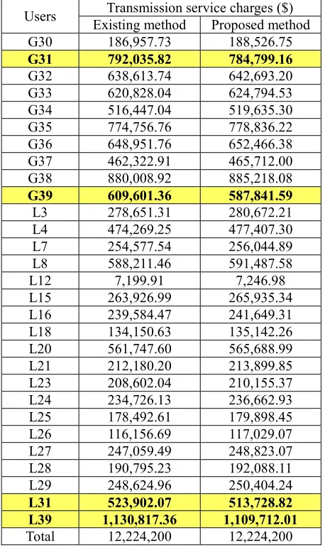 TABLE IX.  TRANSMISSION SERVICE CHARGES USING COMBINED MW-MILE (NEGATIVE FLOW-SHARING) WITH EXISTING AND PROPOSED POSTAGE-STAMP METHOD 