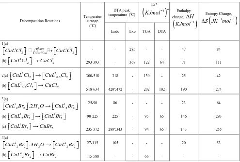 TABLE -3: Thermal parameters of 2,2'−bipyridyl L(1) and 1,10−Phenanthroline L(2) complexes of Cu II()(Values to the nearest whole number)  