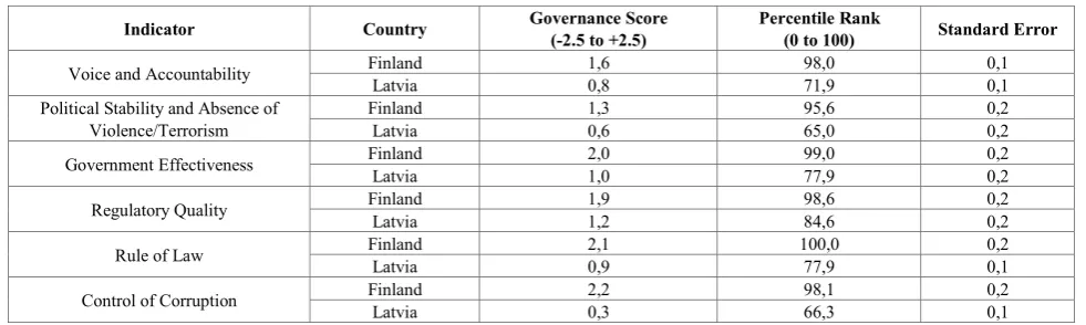 Table 1.  Worldwide Governance Indicator (2014). Latvia and Finland (reference) 