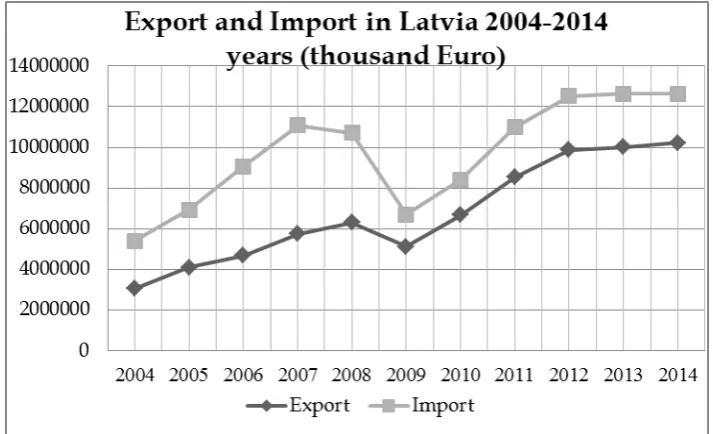 Figure 1.  Export and Import in Latvia 2004-2014 years 