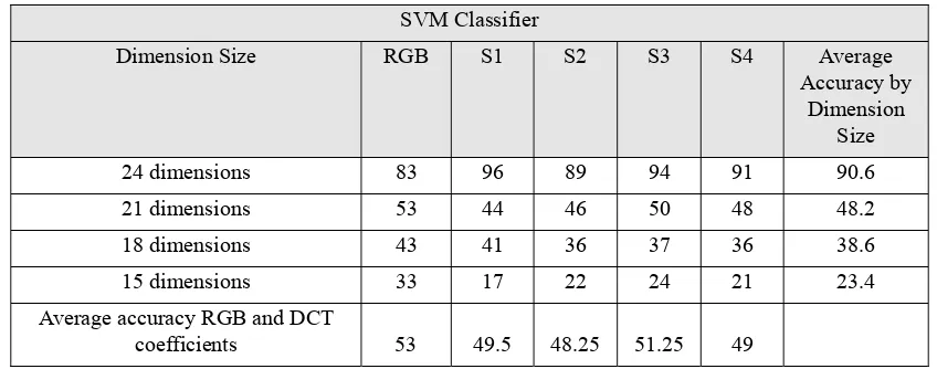 Table 5. Average SVM classification accuracy (%) by image dimension sizes 