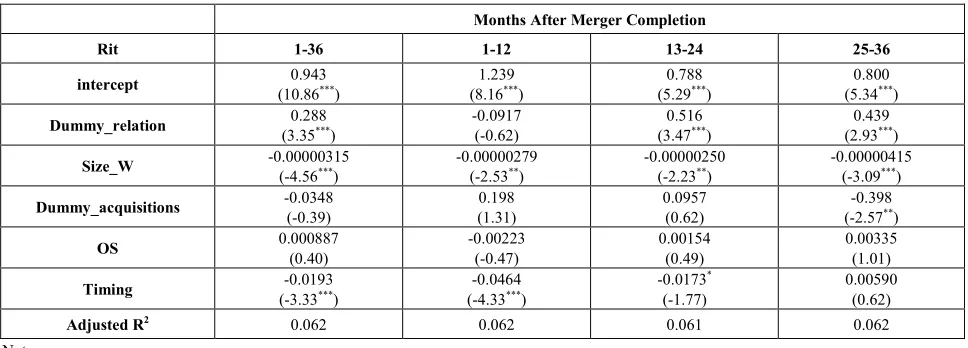 Table 2.  Descriptive Statistics of Variables 