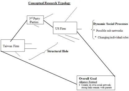 Figure 1.  Conceptual Research Typology 