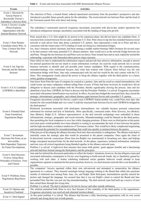 Table 1.  Events and Activities Associated with SME International Alliance Process 