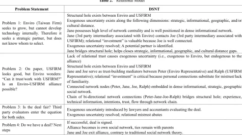 Table 2.  Relational Model 