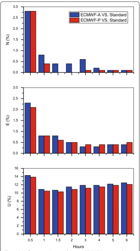 Fig. 8 Specific increased ratios of the two ECMWF-augmented PPP results compared to standard PPP results in BeiDou/GPS PPP at different session length