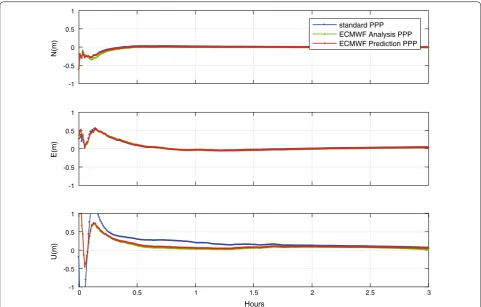 Fig. 3 The 3D RMS values of BeiDou-only PPP results after the processing of different session length (0.5, 1, 1.5, 2, 3, 4, 5, 6 h) from the MGEX stations exhibited in Fig