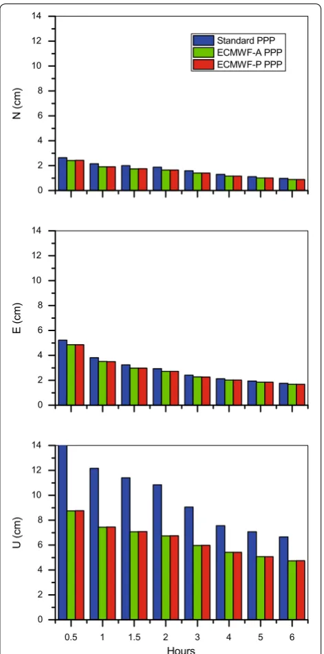 Fig. 4 The 3D RMS values of BeiDou/GPS PPP results after the processing of different session length (0.5, 1, 1.5, 2, 3, 4, 5, 6 h) from the MGEX stations exhibited in Fig