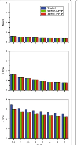 Fig. 6 RMS values of BeiDou/GPS PPP results for the north/east/up components after the processing of different session length (0.5, 1, 1.5, 2, 3, 4, 5, 6 h) from the BeiDou stations in Fig