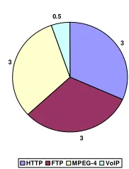Figure 3.  VoIP structure model in NS-2. 