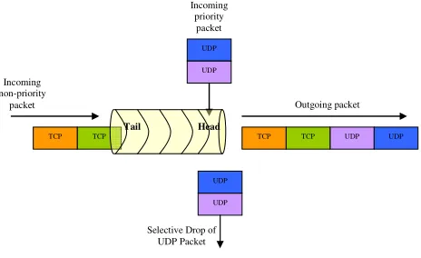 Figure 5.  Priority queue model for the satellite OBP. 