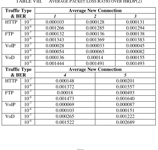 TABLE V.  AVERAGE END-TO-END DELAY OVER HRDP(2) (S) 