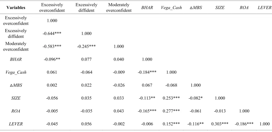 Table 3.  Correlation Matrices 