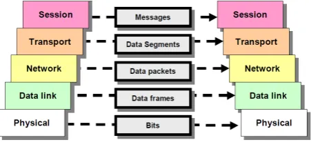 Fig. 1.  Bits, frames, packets and segments [5]. 