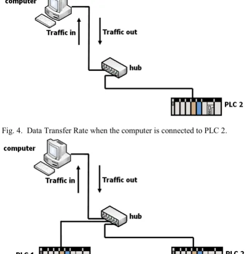 Fig. 4.  Data Transfer Rate when the computer is connected to PLC 2. 