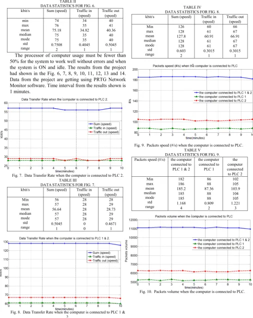 Fig. 10.  Packets volume when the computer is connected to PLC. 