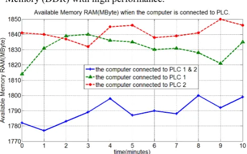 Fig. 14.  Available Memory RAM(MByte) when the computer is 