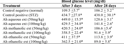 Table 2: Effect of Ah different extracts on fasting blood glucose level after 3 days of STZ injection and after 28 days in rats:  Blood glucose level (mg/dl) 