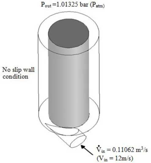 Figure 2.1 :  Boundary conditions [6]