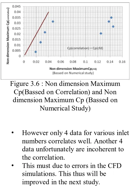 Figure 3.6 : Non dimension Maximum Cp(Bassed on Correlation) and Non 
