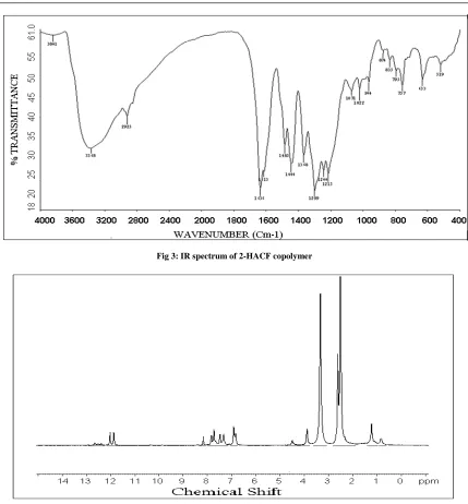 Fig 4:  1H NMR spectral data of  2-HACF copolymer 