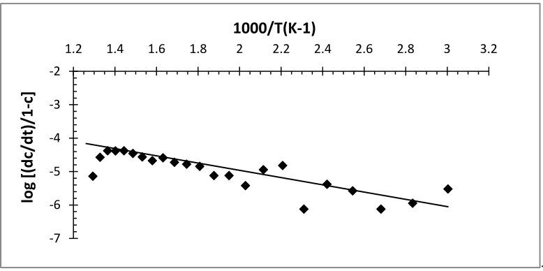 Fig 7: Sharp-Wentworth plot of 2-HACF copolymer resin  