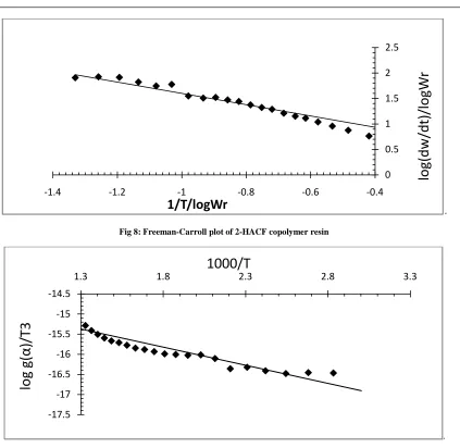 Fig 8: Freeman-Carroll plot of 2-HACF copolymer resin   