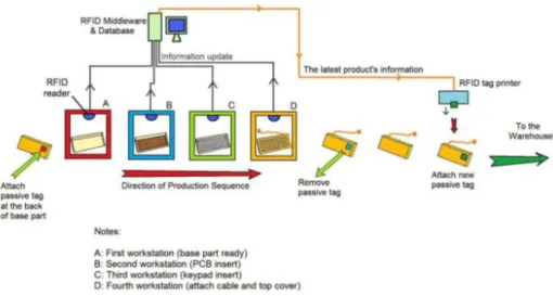 Figure 2: Automated Product Identification System Architecture 