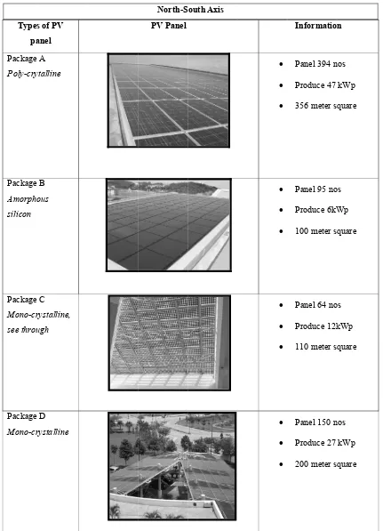 Table 7.3 Typees of PV panel