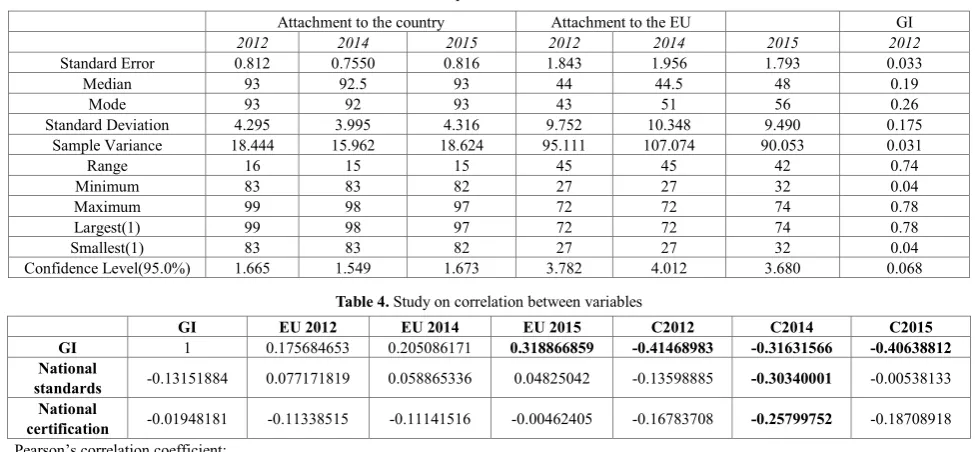 Table 4.  Descriptive statistics for countries   