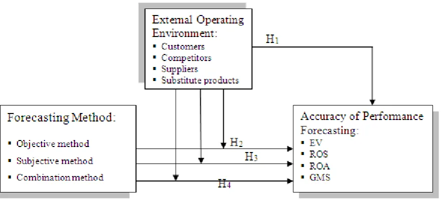 Figure 1.  Conceptual Framework 