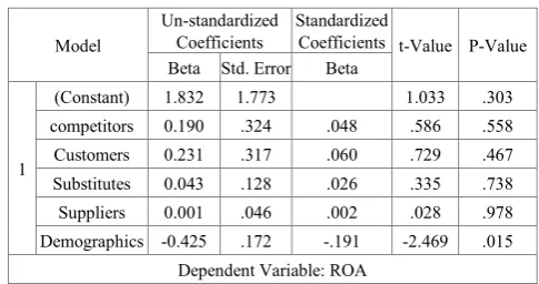 Table 3.  External Operating Environment – Coefficients 