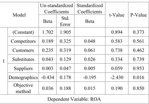 Table 6.  External Operating Environment – Coefficients 