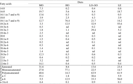 Table 2. Fatty acid composition (% of total fatty acids) of experimental diets  