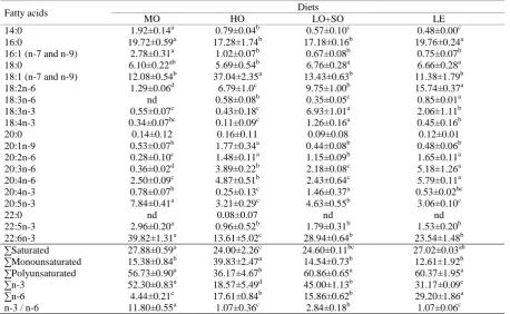 Table 5. Fatty acid composition (% of total fatty acids) of neutral lipids of whole-body brown trout juveniles fed diets with different dietary lipid resources for 6 weeks
