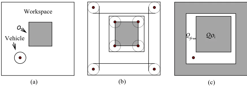 Figure 2. 1: A circular vehicle is transformed into a point in C-space 