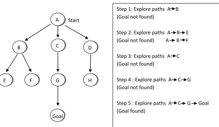 Figure 2.7: Depth-first search (adapted from [12]) first. 