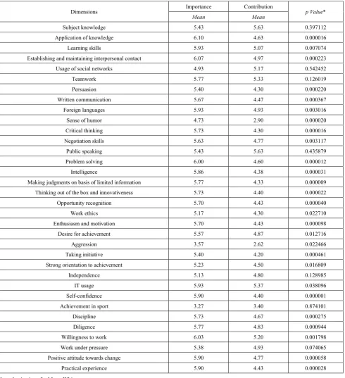 Table 5.  Differences between estimation of importance of employability skills and HE contribution to their development – teachers perspective 