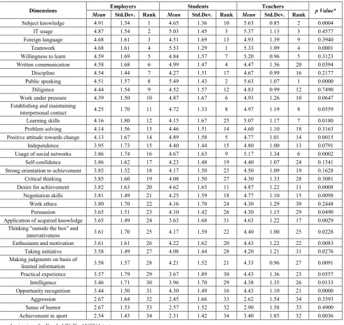 Table 2.  Estimation of HE contribution to development of employability skills – comparison between employers, students and teachers 