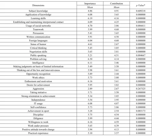 Table 3.  Differences between estimation of importance of employability skills and HE contribution to their development – employers perspective 
