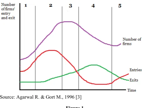Figure 1.  2. Entry and Exit Barriers 