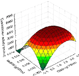 Fig 2. C. Response surface plot of exochitinase production by Aspergillus awamori EM66 showing the interactive effects of different concentrations of chitin and CaCl2at X2= 0 