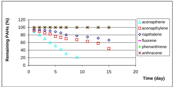 Figure 3: Pahs Degradation Using Corynebacterium agropyriAcenapthene) 