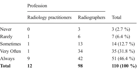 Table 3Responses to the question:undertaken, prior to performing another medical imaging examinationfor that same child?would you generally consider previous radiological examinations ‘For a paediatric patient, how often’