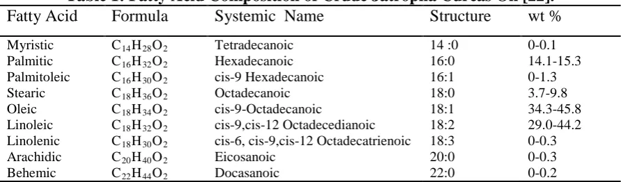 Table 1: Fatty Acid Composition of Crude Jatropha Curcas Oil [22]. Fatty Acid Formula Systemic  Name Structure wt % 