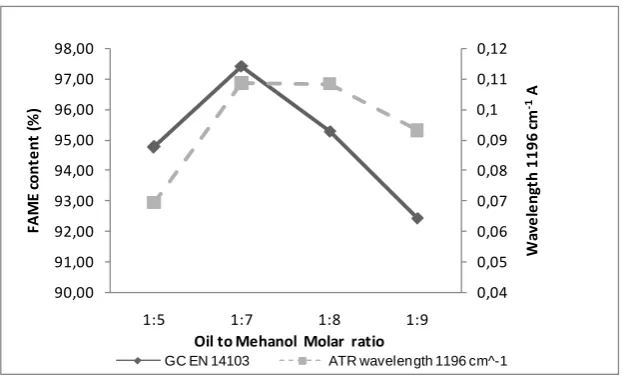 Figure 4: Comaprison FAME monitoring using ATR and GC with different oil to methanol molar ratio