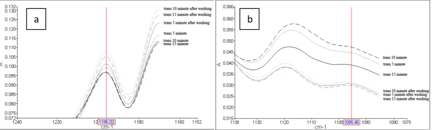 Figure 6 : Comparison result the FAME content using ATR and Gas Chromatography.  