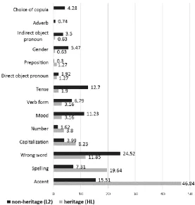 Figure 2: Comparative percentage distribution of overall L2 and HL word-level errors (Ryan 2018)   