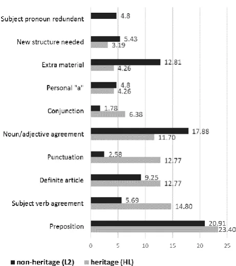 Figure 3: Comparative percentage distribution of overall L2 and HL sentence-level errors (Ryan 2018)   