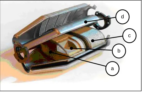 Figure 1.1: Catalytic converter components. a) substrate,  b) washcoat, c) catalysts, d) casing (Searles, 2002)  